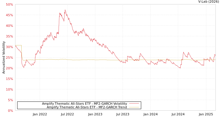 graph of Amplify Thematic All-Stars ETF MF2-GARCH