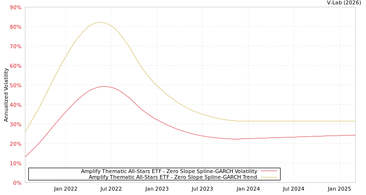 graph of Amplify Thematic All-Stars ETF S0GARCH
