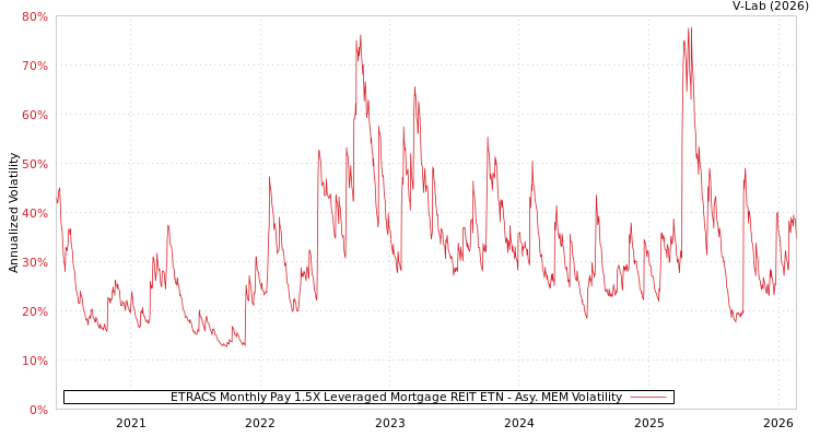 graph of ETRACS Monthly Pay 1.5X Leveraged Mortgage REIT ETN AMEM