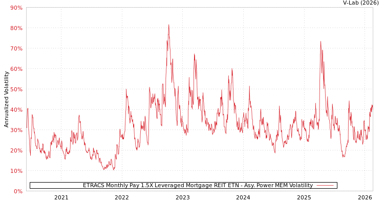 graph of ETRACS Monthly Pay 1.5X Leveraged Mortgage REIT ETN APMEM