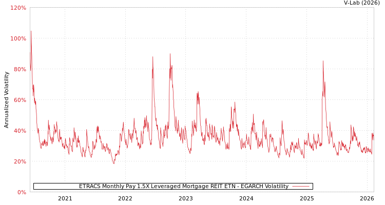 graph of ETRACS Monthly Pay 1.5X Leveraged Mortgage REIT ETN EGARCH