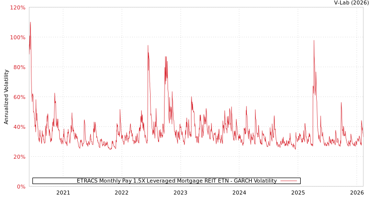graph of ETRACS Monthly Pay 1.5X Leveraged Mortgage REIT ETN GARCH
