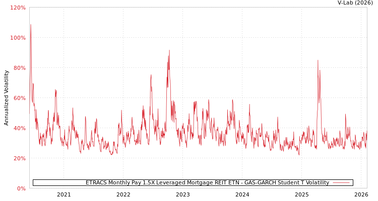 graph of ETRACS Monthly Pay 1.5X Leveraged Mortgage REIT ETN GAS-GARCH-T