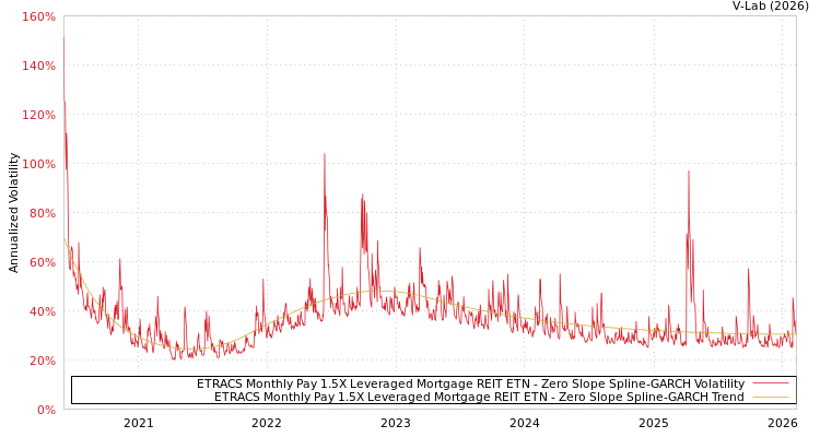 graph of ETRACS Monthly Pay 1.5X Leveraged Mortgage REIT ETN S0GARCH