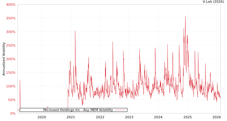 graph of Microvast Holdings Inc AMEM