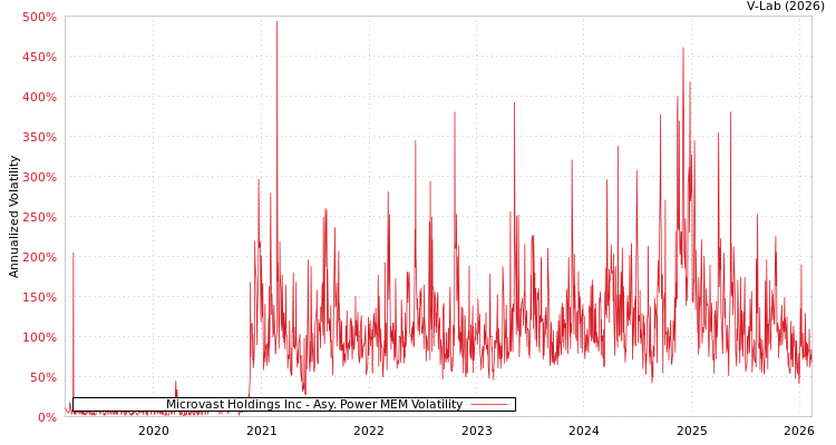 graph of Microvast Holdings Inc APMEM