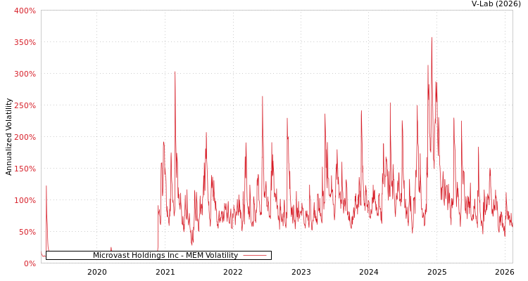 graph of Microvast Holdings Inc MEM