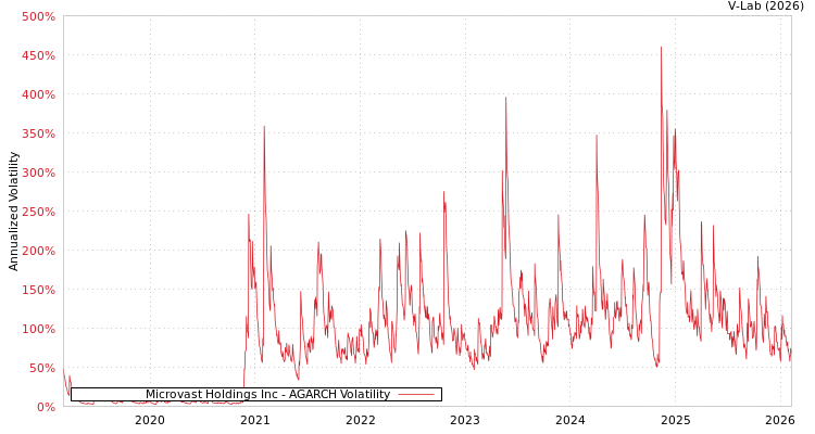 graph of Microvast Holdings Inc AGARCH