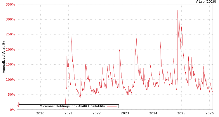 graph of Microvast Holdings Inc APARCH