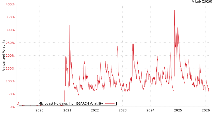 graph of Microvast Holdings Inc EGARCH