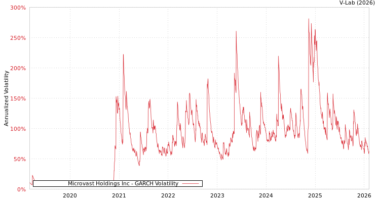 graph of Microvast Holdings Inc GARCH