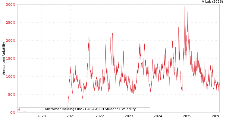 graph of Microvast Holdings Inc GAS-GARCH-T