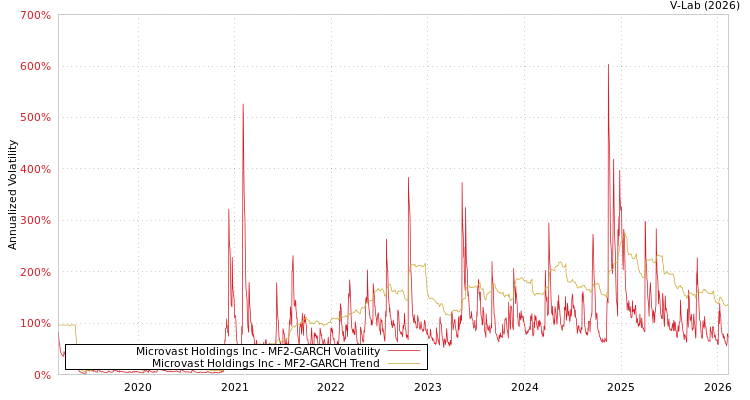 graph of Microvast Holdings Inc MF2-GARCH