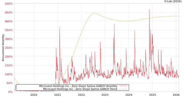 graph of Microvast Holdings Inc S0GARCH