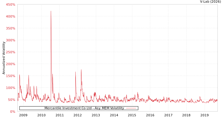 graph of Mercantile Investment Co Ltd AMEM