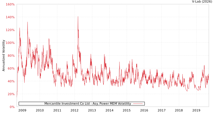 graph of Mercantile Investment Co Ltd APMEM