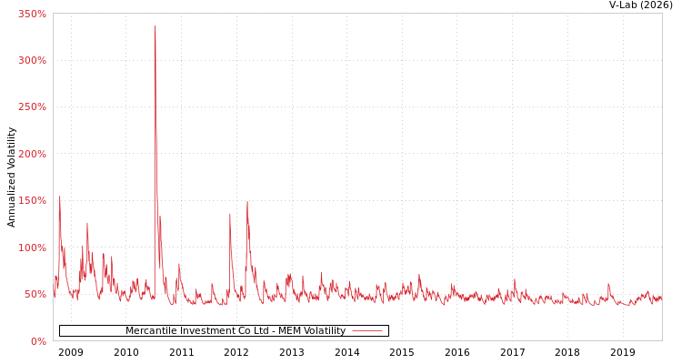 graph of Mercantile Investment Co Ltd MEM