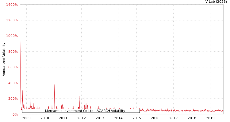 graph of Mercantile Investment Co Ltd AGARCH