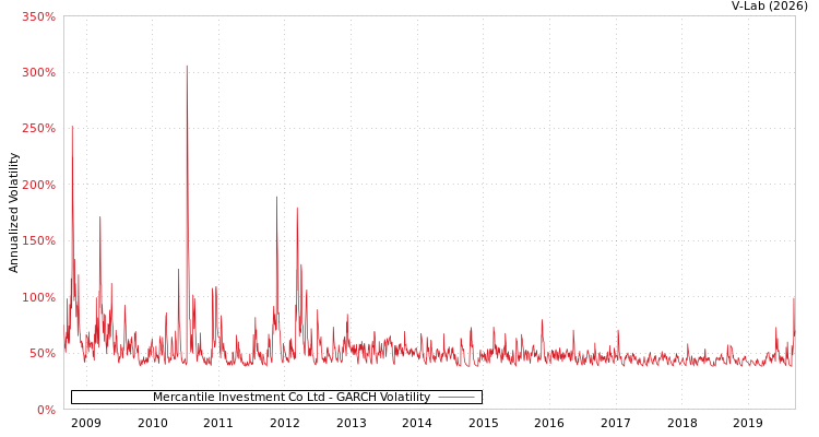 graph of Mercantile Investment Co Ltd GARCH