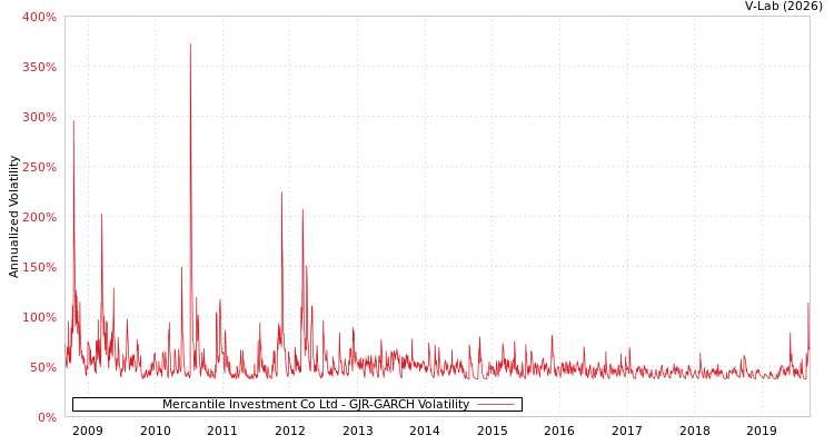 graph of Mercantile Investment Co Ltd GJR-GARCH