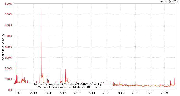 graph of Mercantile Investment Co Ltd MF2-GARCH