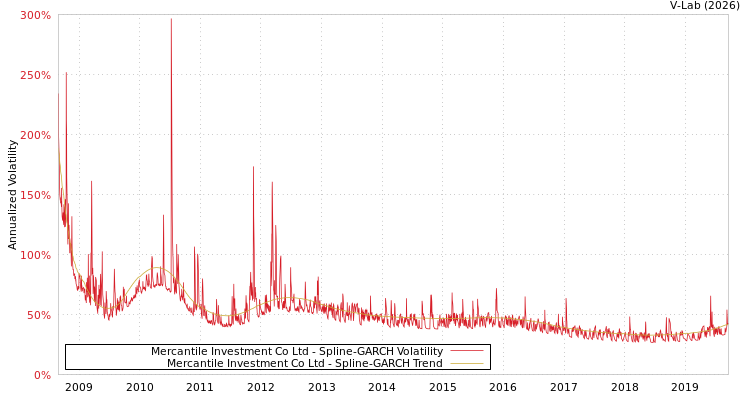 graph of Mercantile Investment Co Ltd SGARCH