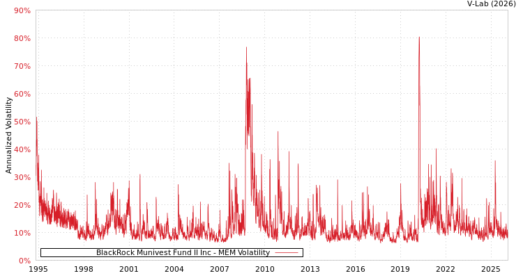 graph of BlackRock Munivest Fund II Inc MEM