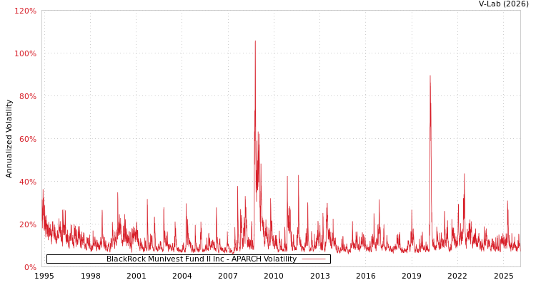 graph of BlackRock Munivest Fund II Inc APARCH
