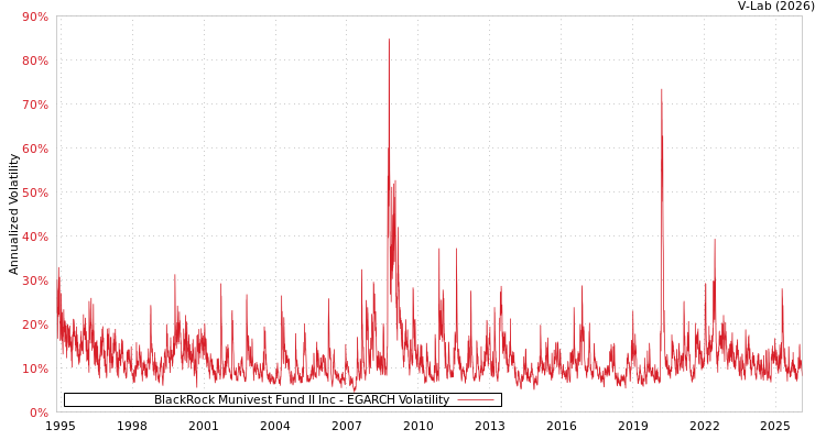graph of BlackRock Munivest Fund II Inc EGARCH