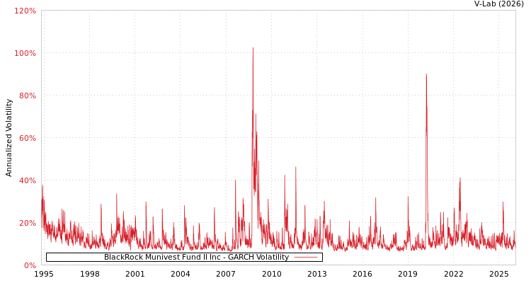 graph of BlackRock Munivest Fund II Inc GARCH