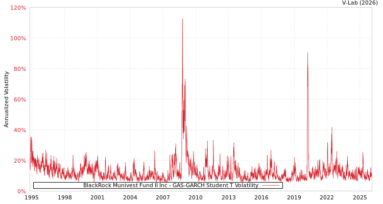 graph of BlackRock Munivest Fund II Inc GAS-GARCH-T
