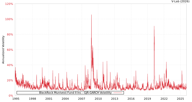 graph of BlackRock Munivest Fund II Inc GJR-GARCH