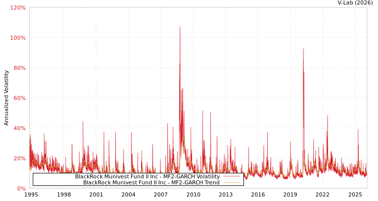 graph of BlackRock Munivest Fund II Inc MF2-GARCH