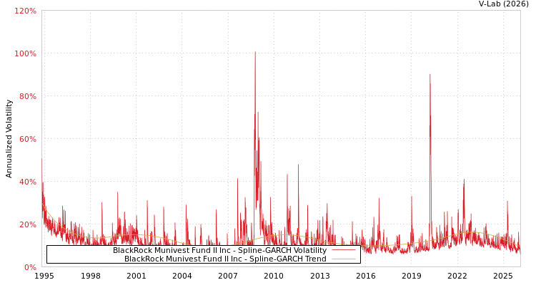 graph of BlackRock Munivest Fund II Inc SGARCH