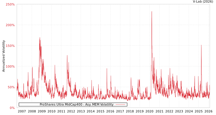 graph of ProShares Ultra MidCap400 AMEM