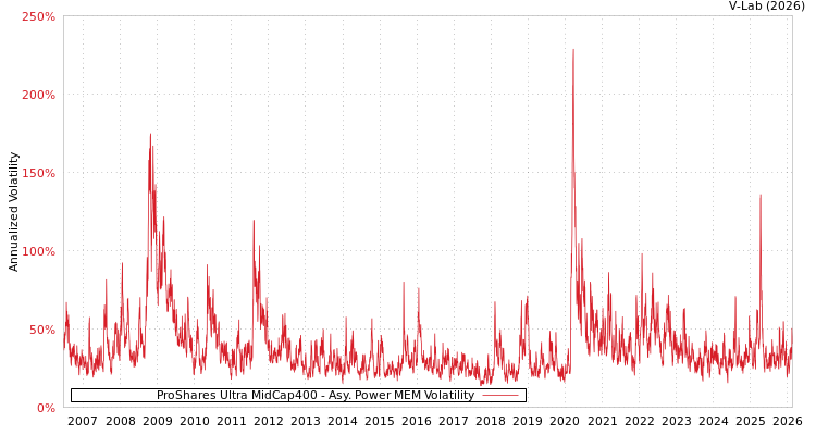 graph of ProShares Ultra MidCap400 APMEM