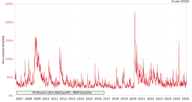 graph of ProShares Ultra MidCap400 MEM