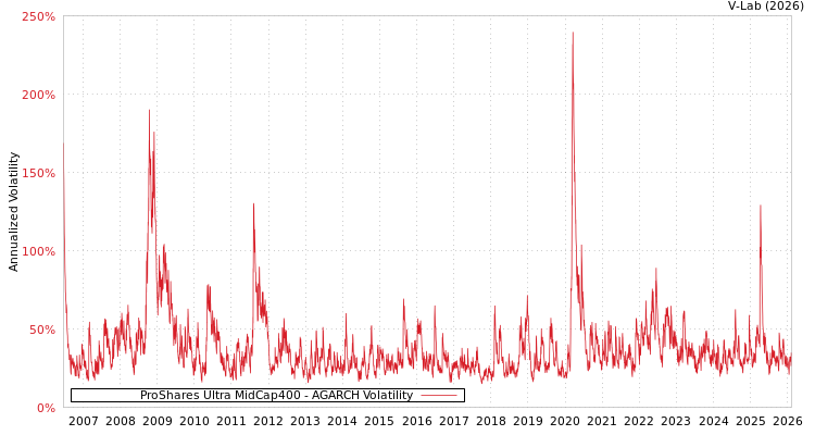 graph of ProShares Ultra MidCap400 AGARCH