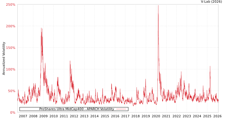 graph of ProShares Ultra MidCap400 APARCH