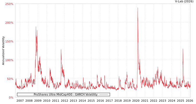 graph of ProShares Ultra MidCap400 GARCH