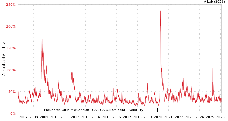 graph of ProShares Ultra MidCap400 GAS-GARCH-T