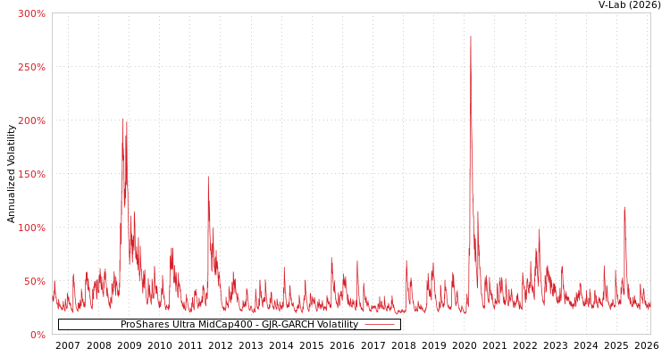 graph of ProShares Ultra MidCap400 GJR-GARCH