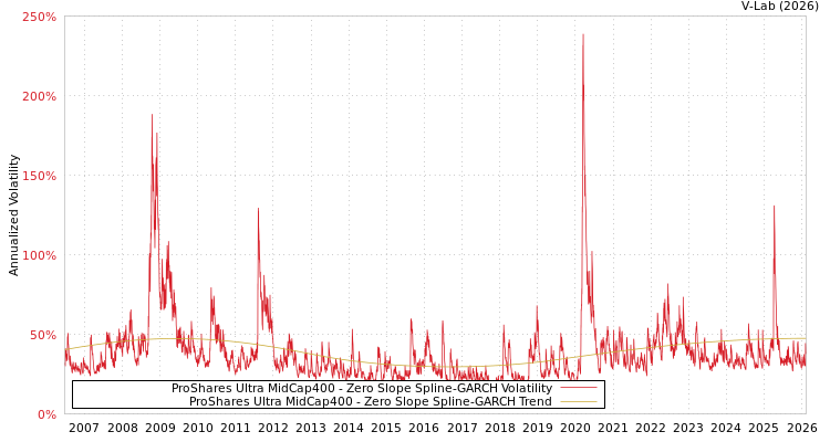 graph of ProShares Ultra MidCap400 S0GARCH