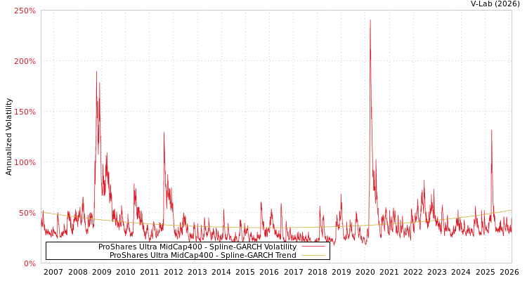 graph of ProShares Ultra MidCap400 SGARCH