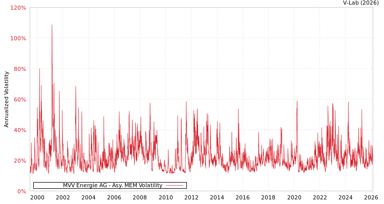 graph of MVV Energie AG AMEM