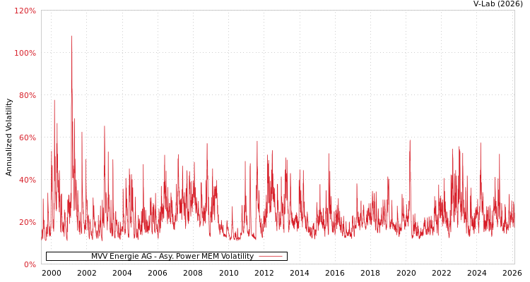 graph of MVV Energie AG APMEM
