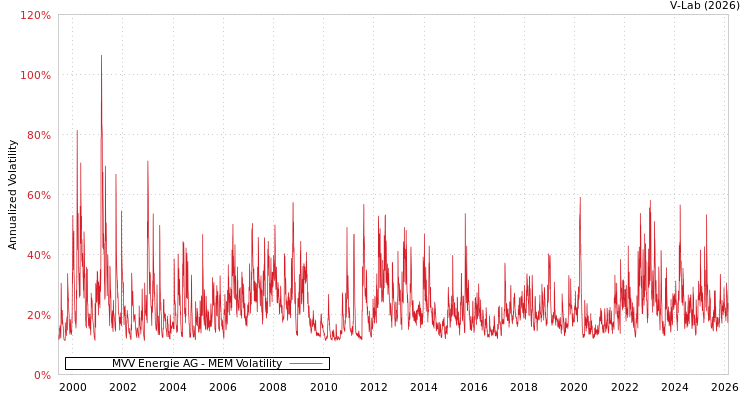 graph of MVV Energie AG MEM