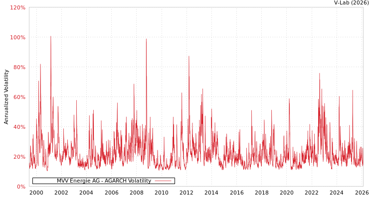 graph of MVV Energie AG AGARCH