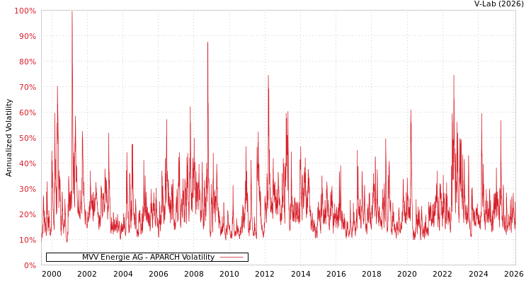 graph of MVV Energie AG APARCH