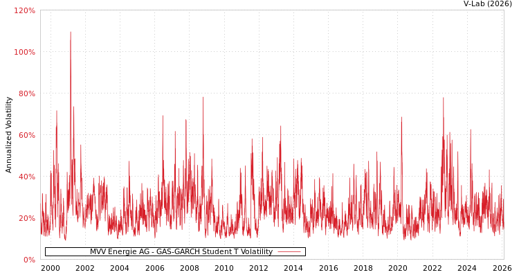 graph of MVV Energie AG GAS-GARCH-T